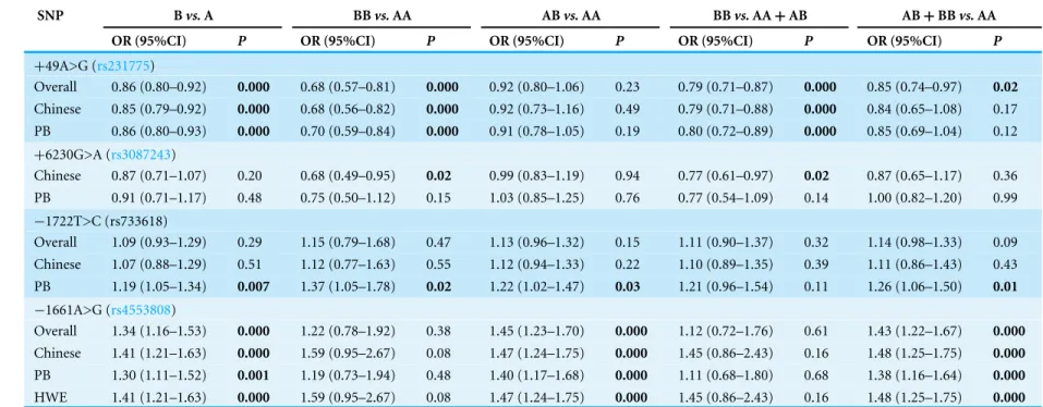 Table 3 Meta-analysis results of CTLA-4 polymorphisms and BC risk.