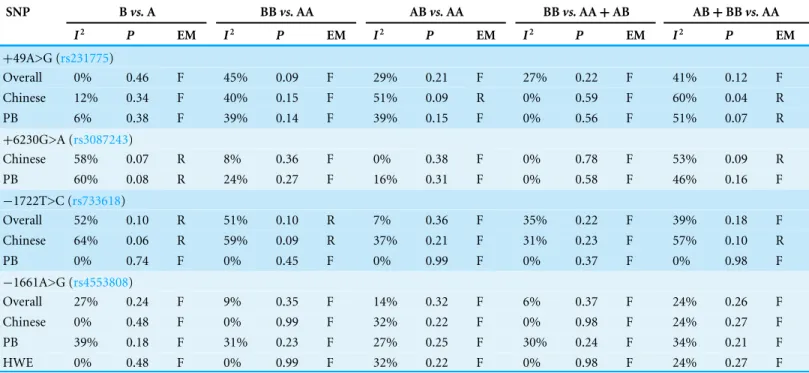 Table 4 Heterogeneity-analysis results of CTLA-4 polymorphisms and BC risk. SNP B vs. A BB vs