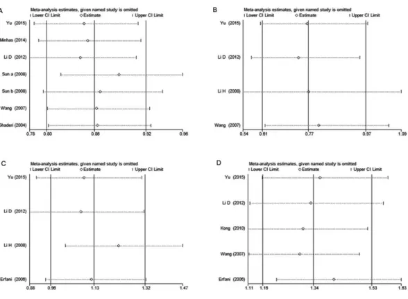 Figure 3 Sensitivity analysis of CTLA-4 polymorphisms and breast cancer risk. (A) rs231775 under G vs