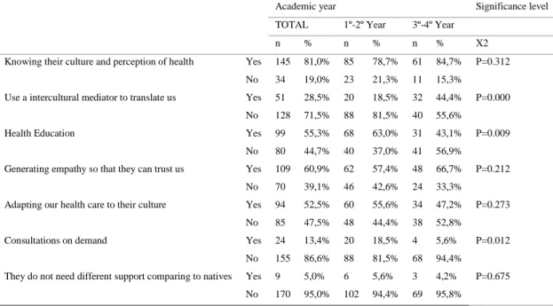 Table 3. Strategies developed by nursing students so as to conduct transcultural care according to academic year 