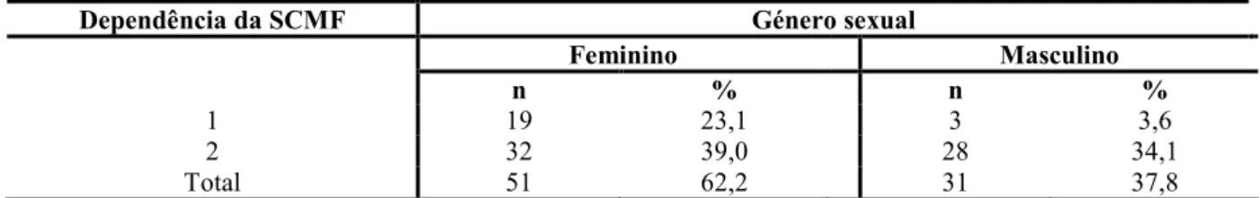 Tabela IV- Distribuição da amostra total (n=82) em função do género sexual e deste, pelas dependências da SCMF