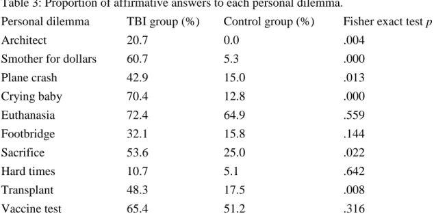 Table 3: Proportion of affirmative answers to each personal dilemma. 