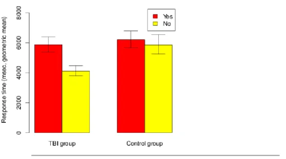 Figure 1: Geometric mean response times (ms) for positive and negative answers to  personal dilemmas (Control vs