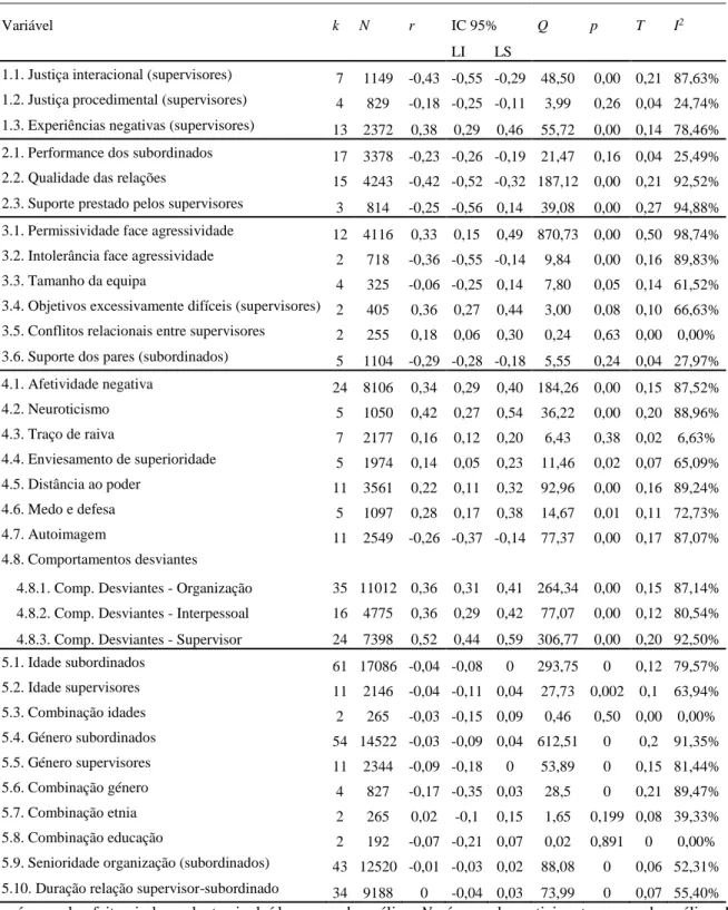 Tabela 2 . Resultados meta-analíticos da relação entre supervisão abusiva e seus antecedentes 