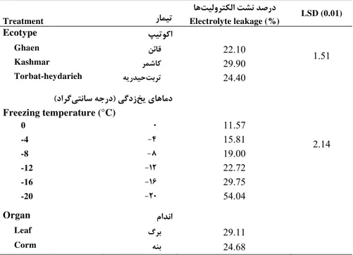 Table 2. Effects of ecotype, temperature and plant organ on electrolyte leakage of Saffron in  controlled conditions
