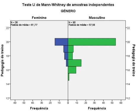 Gráfico 2 - Distribuição dos scores dos fatores (Pedagogia do Treino) nos dois grupos – Masculino e Feminino