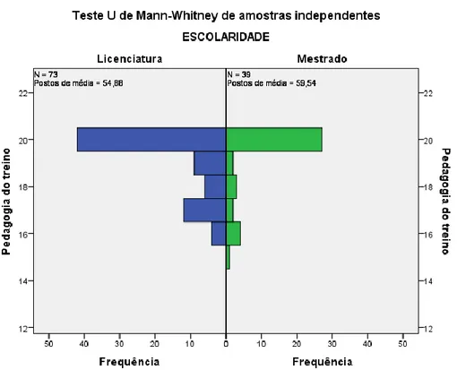 Gráfico 5 - Distribuição dos scores dos fatores (Pedagogia do Treino) nos dois grupos de habilitações – Licenciatura e  Mestrado