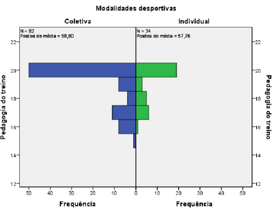 Gráfico 8 - Distribuição dos scores dos fatores (Pedagogia do Treino) nos dois tipos de desporto – Coletivo e  Individual