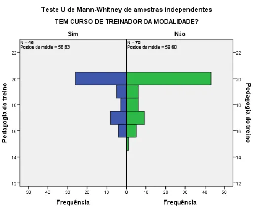 Gráfico 11 - Distribuição dos scores dos fatores (Pedagogia do Treino) com, e sem, curso de treinador.
