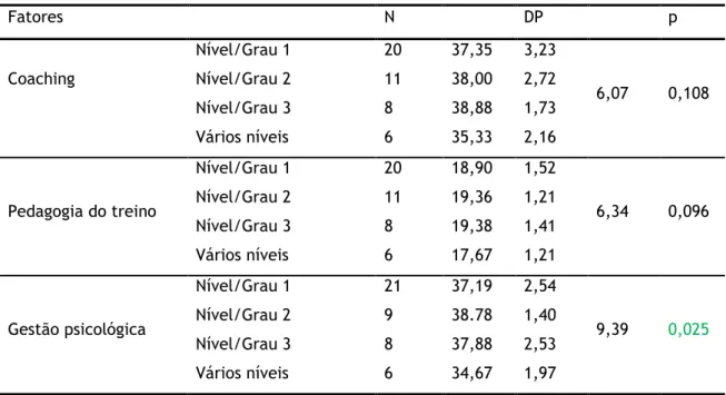 Tabela 10 - Resumo da comparação do curso de treinadores realizado com os 3 fatores 