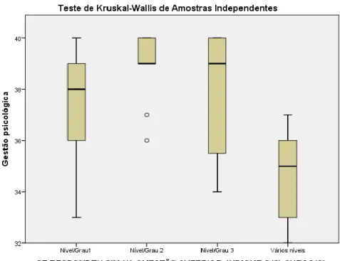 Gráfico 15 - Distribuição dos scores dos fatores (Gestão Psicológica) nas quatro opções de curso realizados.