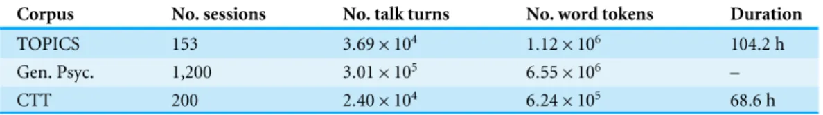 Table 1 Details about the data corpora employed, including counts of session, talk turn, and word to- to-ken, and also total time duration.