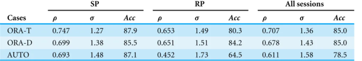 Table 6 Empathy code estimation performance using the MaxEnt model.