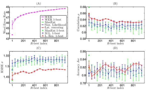 Figure 3 Comparison of robustness by MaxEnt, Maximum Likelihood LM, and Lattice Rescoring methods.