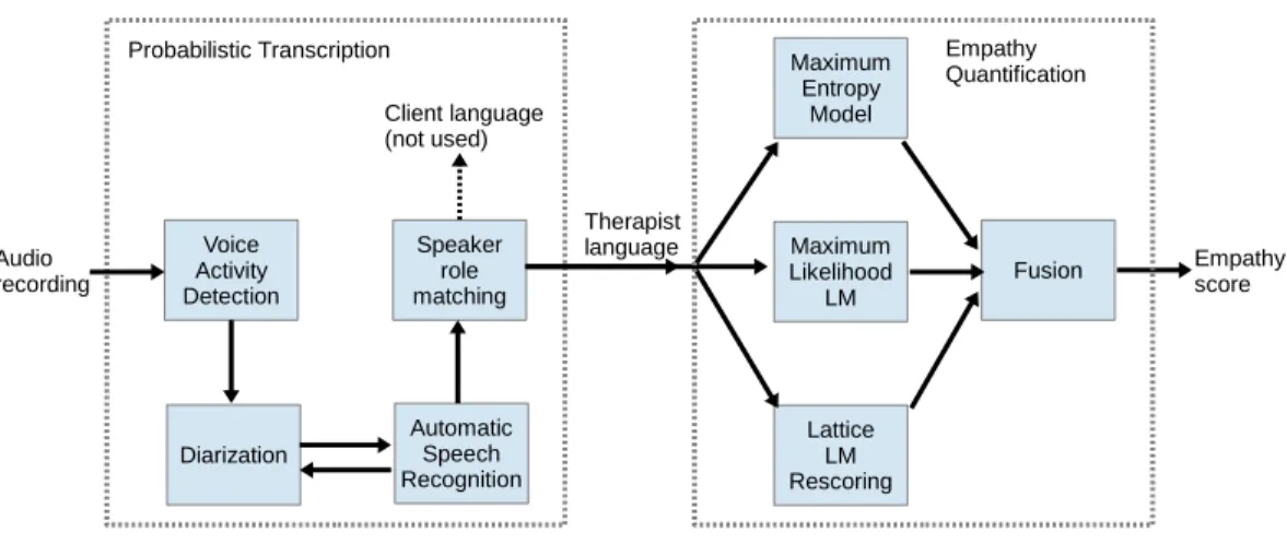 Figure 1 Overview of modules in the system, including VAD, Diarization, ASR, speaker role matching, and therapist language modeling for empathy prediction.