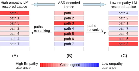 Figure 2 Illustration of lattice rescoring by high/low empathy LMs. (B) represents the ASR decoded lat- lat-tice, where each row denotes a path in the latlat-tice, ranked by their scores