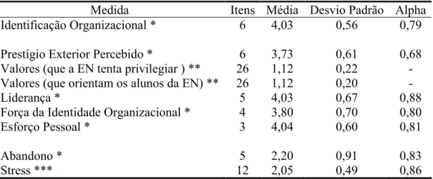 Tabela 1 – Medidas da investigação 