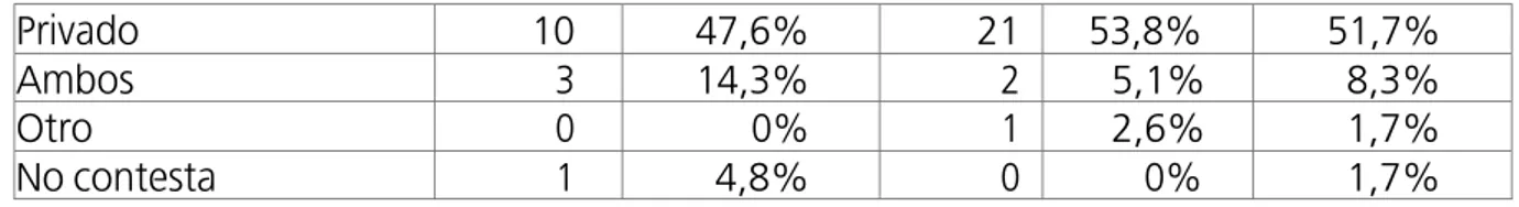 Tabla 1: Características demográficas de la muestra (ítems 2-6). 