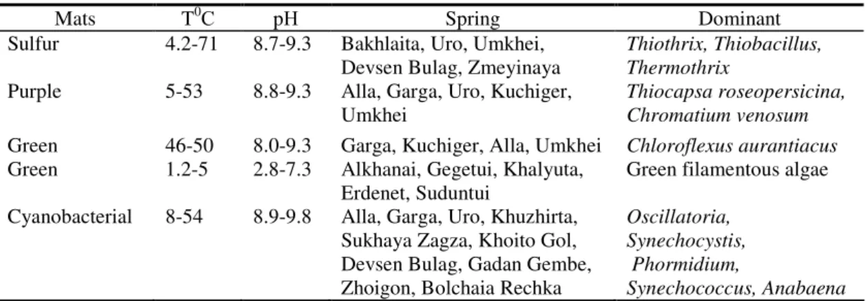 Table 3. Dominant species of microbial mats of mineral springs