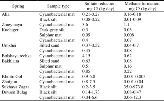 Table 4. Consumption of organic matter in microbial processes in mineral springs Spring  Sample type  Sulfate reduction, 