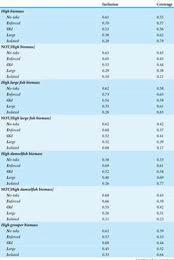 Table 5 Tests of necessity for positive and negative ecological outcomes (must be ≥0 