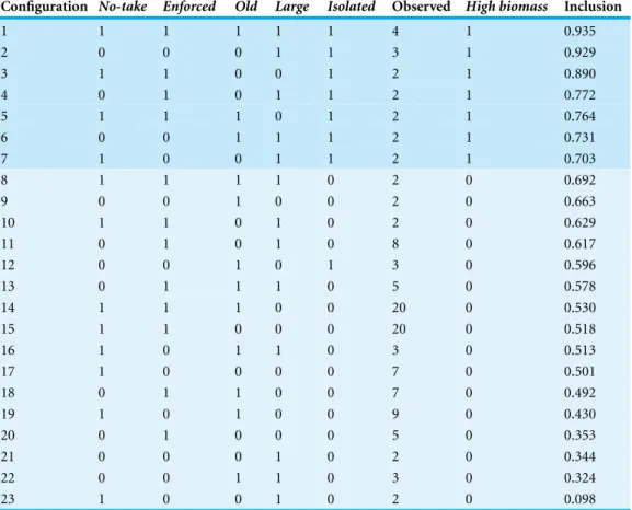 Table 6 High biomass truth table: for MPAs with at least two observations, configuration counts and degree of membership inclusion in the set High biomass.