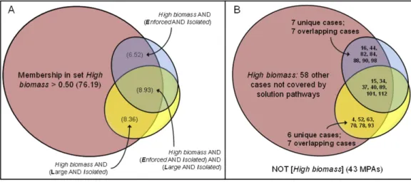 Figure 1 Parsimonious solution for High biomass outcomes: (A) solution coverage by each of two pathways sufficient to achieve High biomass; and (B) specific MPAs that are members of pathways.