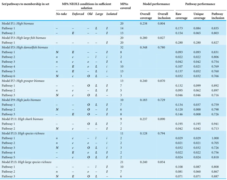 Table 8 Summary of parsimonious QCA solutions for positive outcomes (conditions, performance, and total coverage of MPAs by pathway and models).