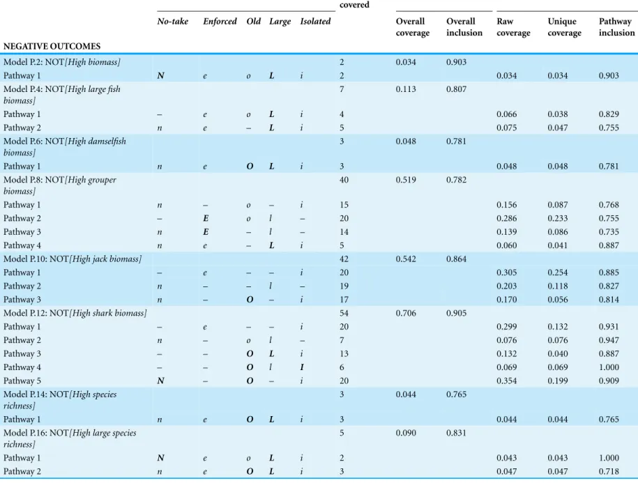 Table 9 Summary of parsimonious QCA model solutions for negated models: conditions, performance, and total coverage of MPAs by pathway and models.