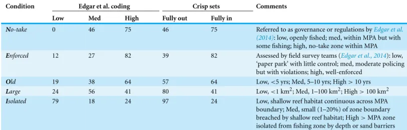 Table 1 Number of MPAs belonging to NEOLI condition sets.