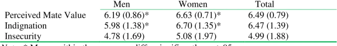 Table 3. Mean (SD) perceived mate value and emotional reactions to the reported instance  of infidelity in Study 2 