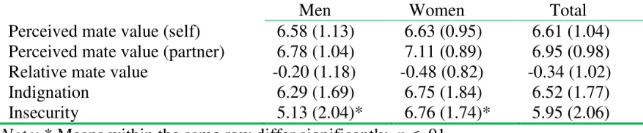 Table 2. Mean (SD) perceived mate value and emotional reactions to the infidelity scenario  in Study 1 