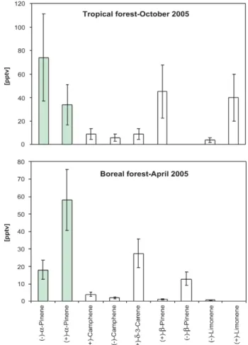 Fig. 5. Enantiomeric distributions of monoterpenes in Tropical for- for-est (October 2005) and Boreal forfor-est (April 2005)