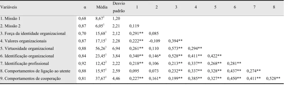 Tabela de resultados da análise do Alpha de Cronbach, média, desvio padrão e correlação entre as variáveis 