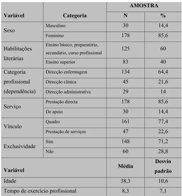 Tabela 1 – Caracterização da Amostra  Variável  Categoria  AMOSTRA N  %  Sexo  Masculino  30  14,4  Feminino  178  85,6  Habilitações  literárias 