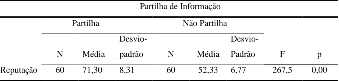 Tabela 3.4. Comparação de Médias para as condições de Partilha de Informação e Não  Partilha de informação