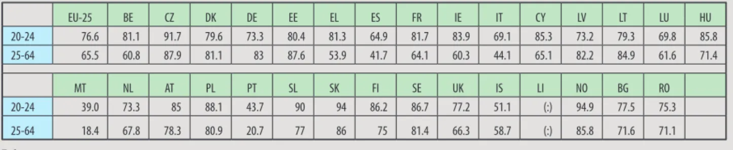 Tab. 4 Percentage of persons with tertiary education (ISCED 5 and 6)  in the population aged 30-64 years, by age group, 2002