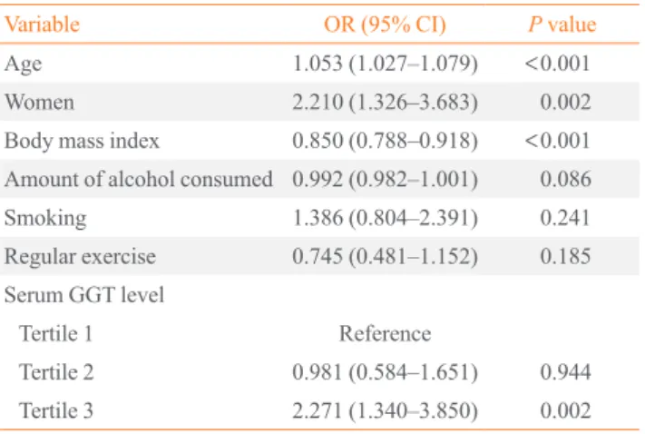 Table 4. Multiple Logistic Regression Analysis for Low Bone  Mass