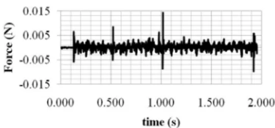 Fig. 17. Thrust in the shaping stage (reaching a  stable fluid fin shape). 