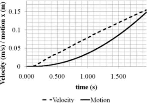 Fig. 21. Velocity and displacement of the  submerged object via integration of thrust (Fig