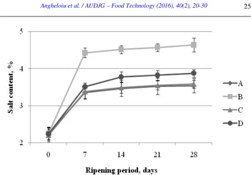 Figure 2. Evolution of salt content in telemea cheeses during 28 days of ripening 