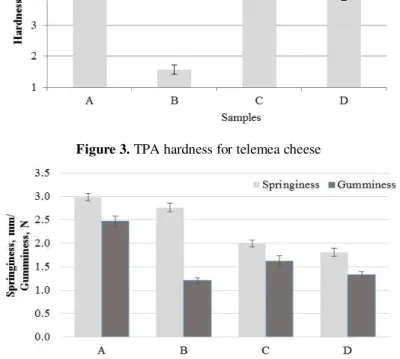 Figure 4. TPA springiness and gumminess for telemea cheese 