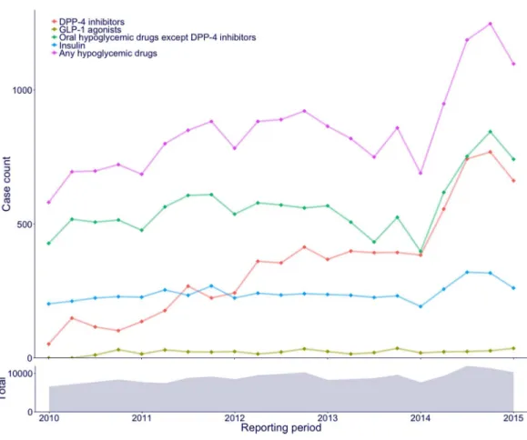 Figure 1 Case counts of hypoglycemic drugs by each quarterly period. The line plot denotes cases reported with hypoglycemic drugs