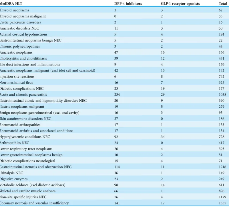 Table 1 Case counts of adverse events associated with DPP-4 inhibitors or GLP-1 receptor agonists.