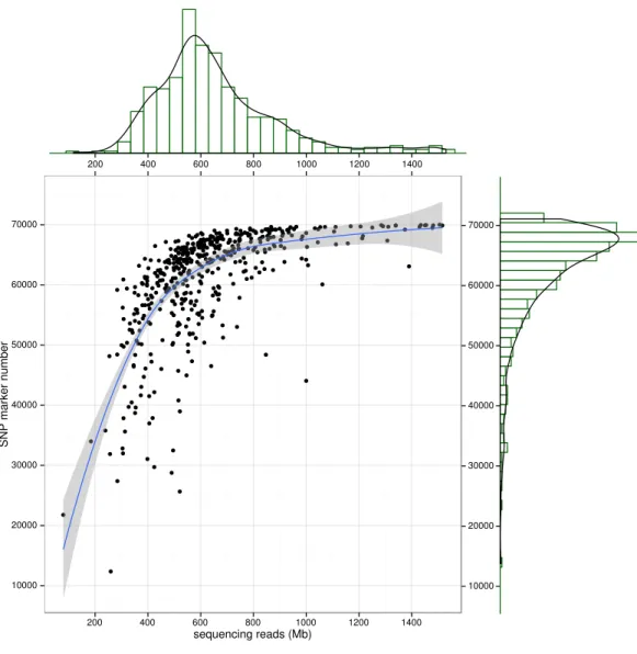 Figure 3 SNP number against sequencing amount. The distribution of sequencingamount (top) and SNP marker number (right) were plot by sides