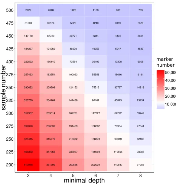 Figure 2 SNP number against sequencing depth and completeness. Note that only SNP loci witha qual- qual-ity score larger than 100 were used in the analysis.