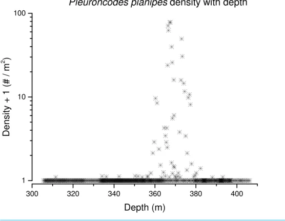 Figure 7 Pleuroncodes planipes density with depth.