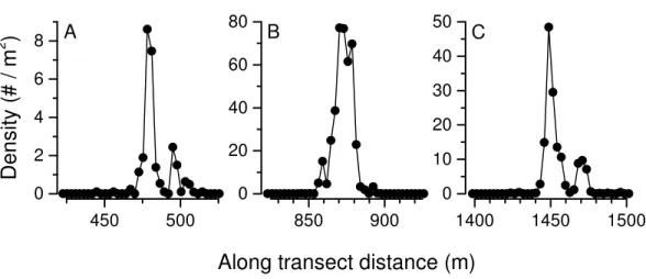 Figure 9 Pleuroncodes planipes abundance distribution in each of the three density peaks in Fig