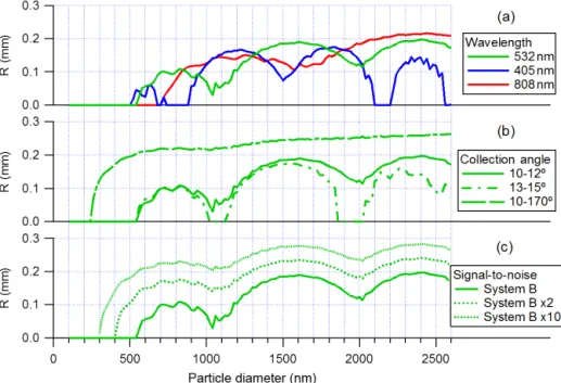 Figure 8. Results of modelling the optical detection geometry with selected design configurations, showing the calculated effective detection radius (R) with respect to particle diameter for PSL particles (refractive index = 1.59)