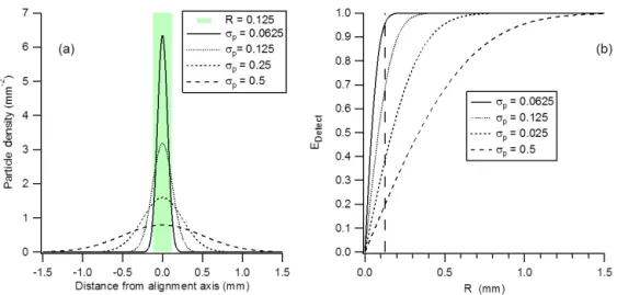 Figure 3. (a) The overlap of detection beam with a theoretical effective detection radius (R) of 0.125 mm, with four normalised particle beams with widths σ p = 0.0625, 0.125, 0.25, and 0.5